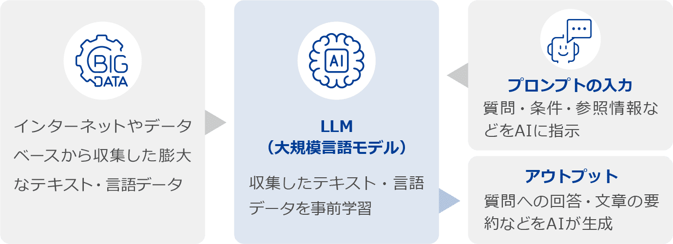 生成AIとは
