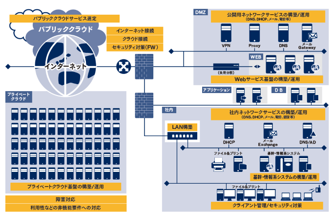 Itインフラエンジニア育成 It研修のトレノケート