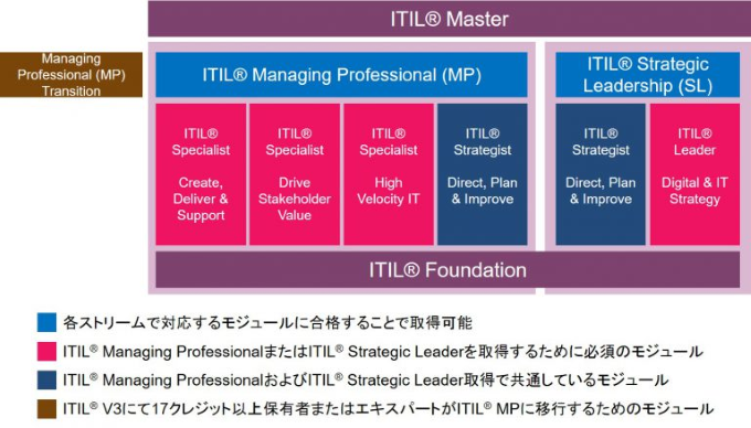 Itil 4資格取得 It研修のトレノケート
