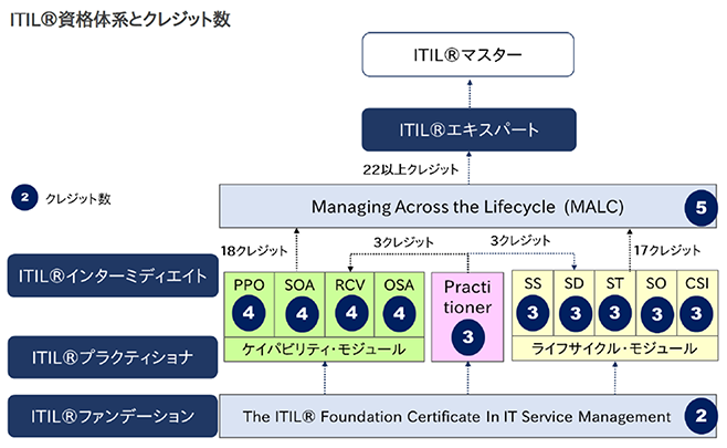 ITIL®資格体系とクレジット数