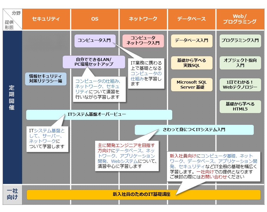 IT基礎トレーニング