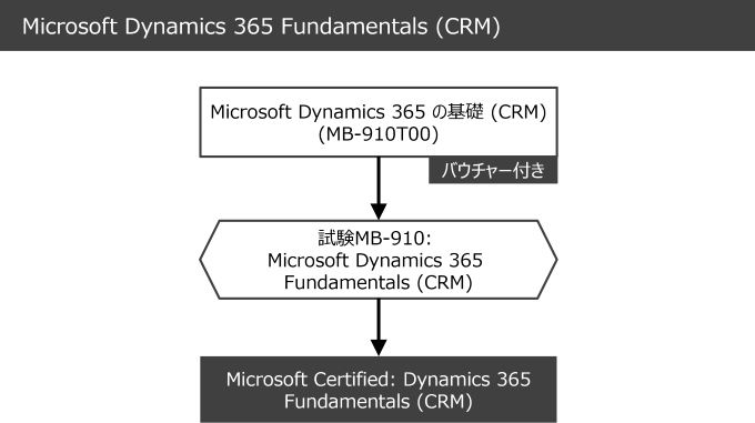 Microsoft 365 Fundamentals