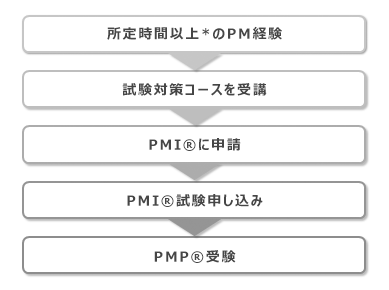 PMP(R)受験の流れ