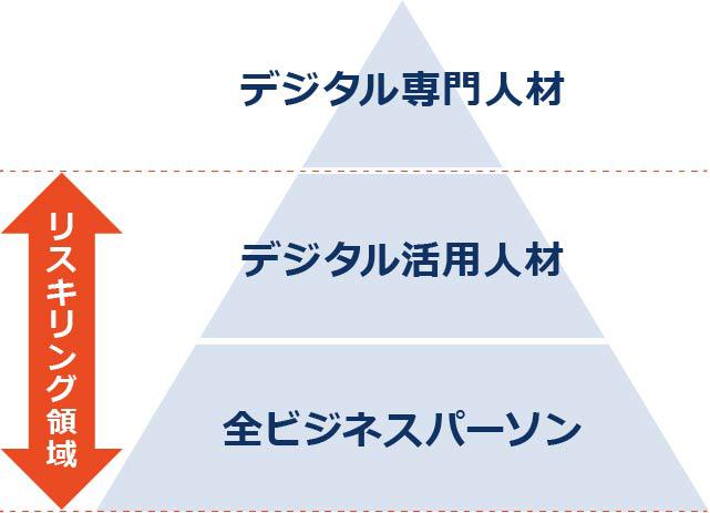 リスキリング領域