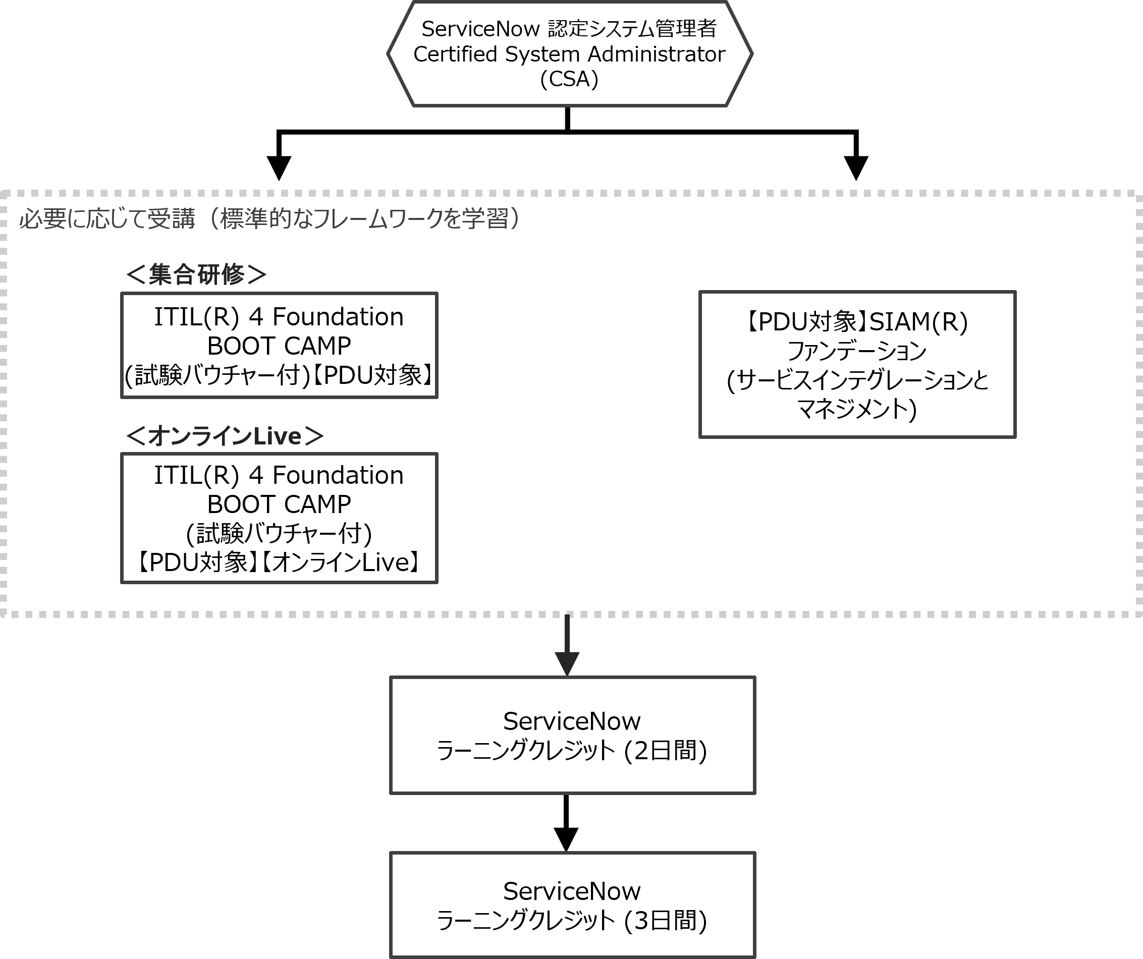 ServiceNow 推奨受講フロー