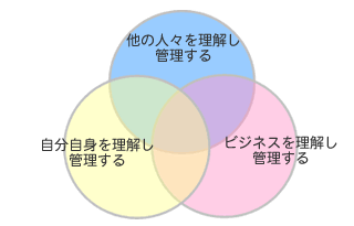 マネジメントに必要な能力