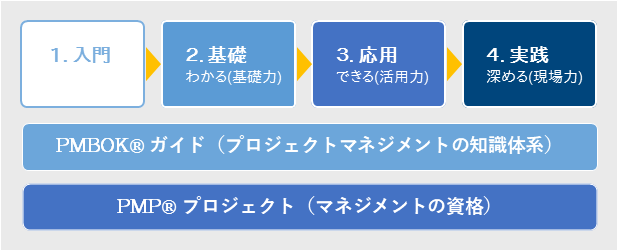 ４つのステップで力をつける