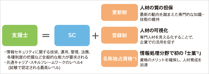 SCと支援士の違い