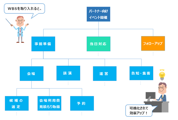 WBSとは？計画のコツを押さえて、段取りベタを改善 WBS